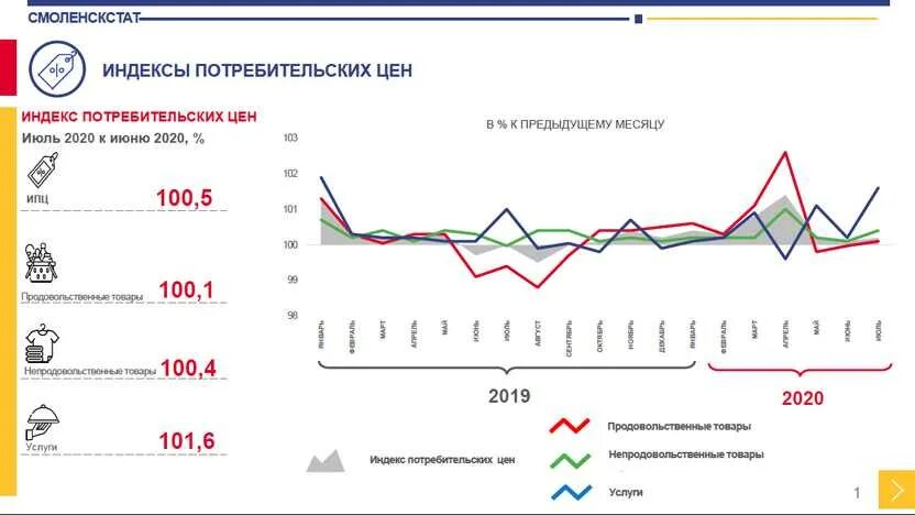 Сайт росстата индексация потребительских цен