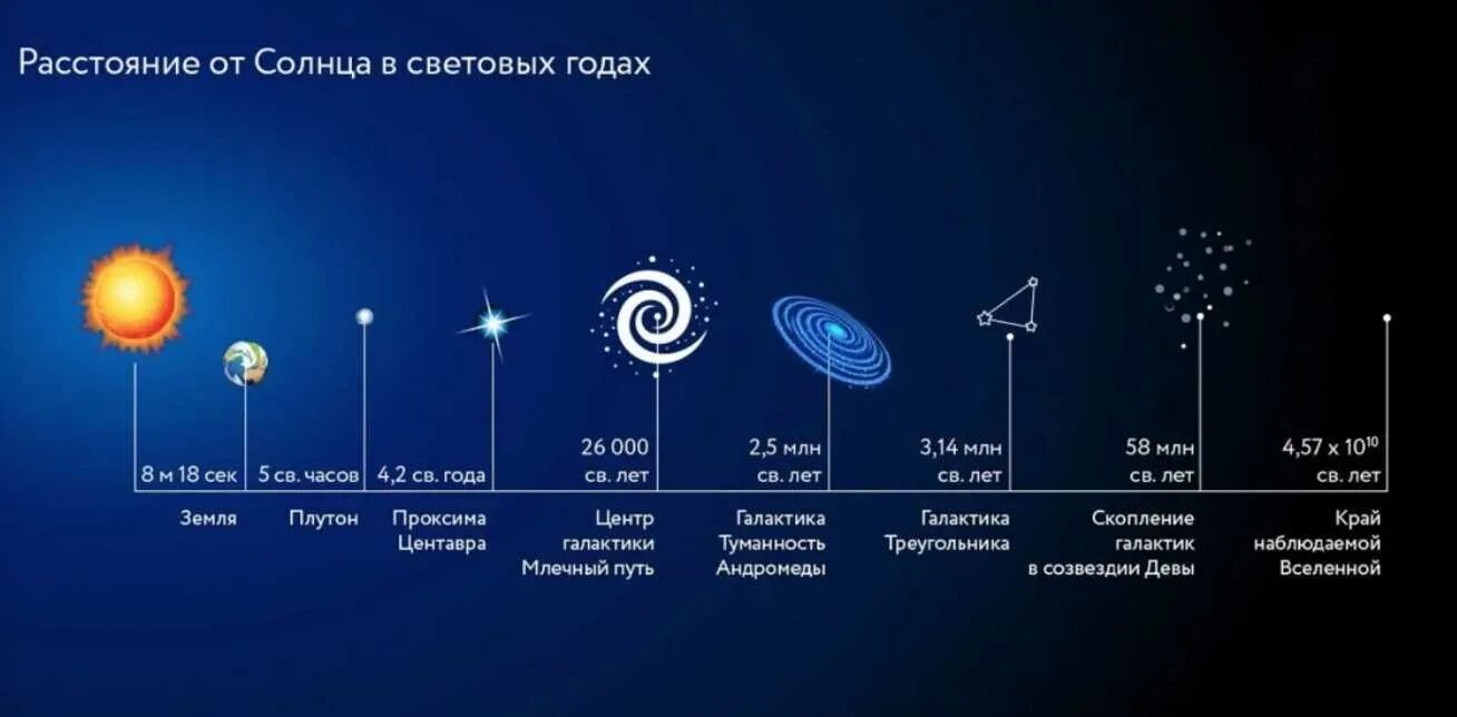 Расстояние в космосе. Световой год. Планеты в световых годах от солнца. Световых лет до солнца.