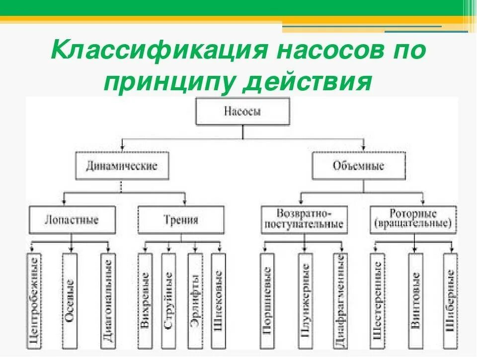 Классификация назначение устройство и принцип. Классификация динамических насосов схема. классификация пожарных насосов по принципу действия. динамические насосы классификация. классификация насосов и принципиальные схемы конструкций насосов.