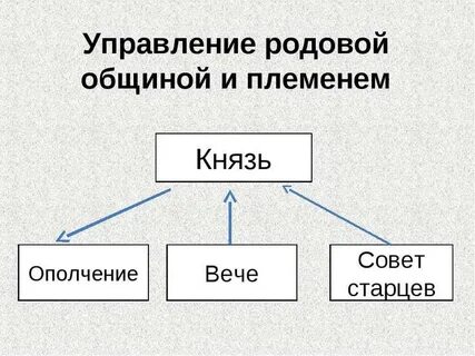 Родовые общины племена
