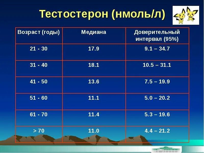 Тестостерон нмоль л норма. Тестостерон нмоль/л. тестостерон норма нмоль/л. тестостерон 14 нмоль/л у мужчин. тестостерон в нмоль/л у женщин.