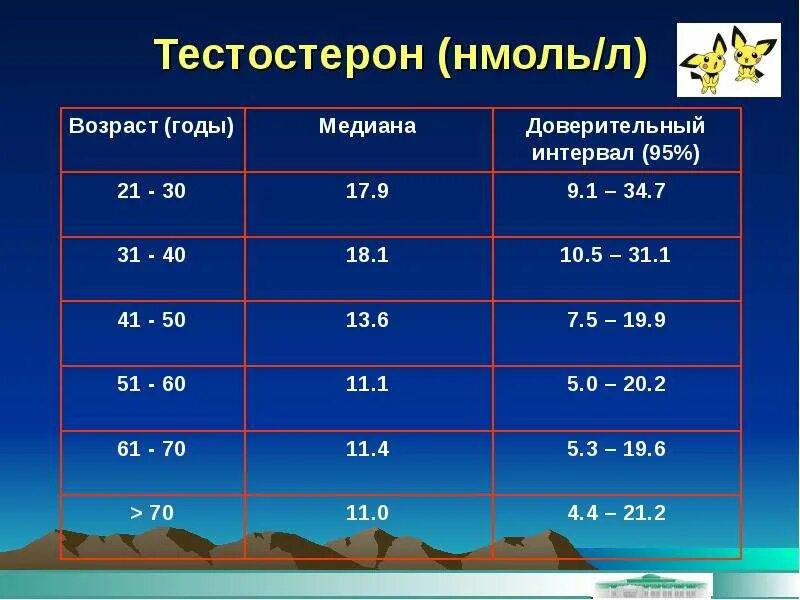 Тестостерон нмоль/л. Тестостерон 14 нмоль/л у мужчин. Тестостерон в нмоль/л у женщин. Норма тестостерона у мужчин нмоль/л.