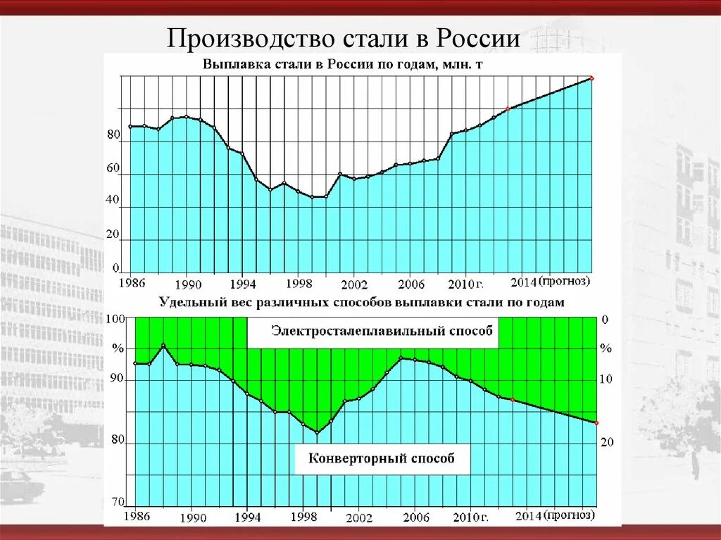 Выплавка стали в россии