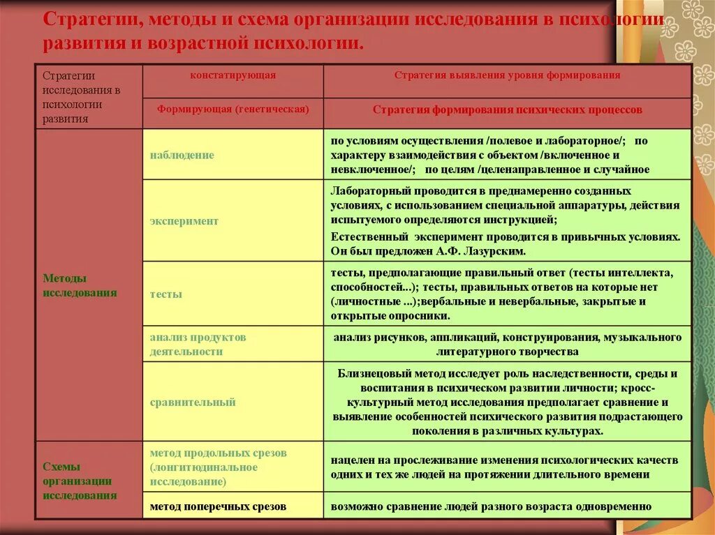 Стратегия психического развития. Методы исследования в психологии развития и возрастной психологии. Характеристика методов возрастной. Основные методы исследования в возрастной психологии таблица. Таблица методов исследования возрастной психологии.