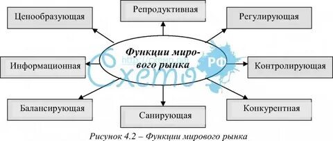 Функции мировой экономики