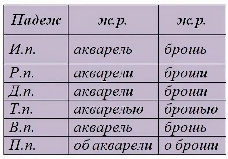 Шестьдесят девять просклонять. Семь просклонять по падежам. Дальняя дорога просклонять по падежам. Лебедь просклонять по падежам. Восемь просклонять по падежам.