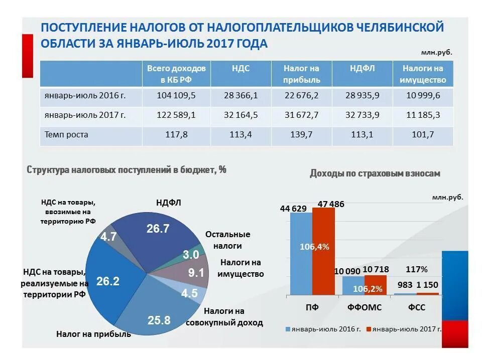 Изменения о налоговых сборах. Доходы Челябинской области. Налоговых поступлений в бюджете государства. Налоговые поступления в бюджет РФ. Поступление НДФЛ В бюджет.