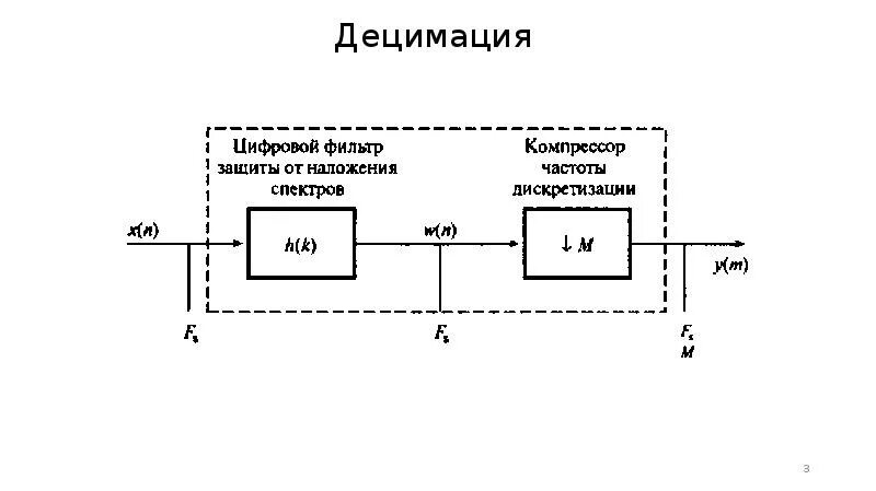 Цос 3. Цос преобразование сигнала. Цос 3. Схема обработки дискретных сигналов. Цос 3.