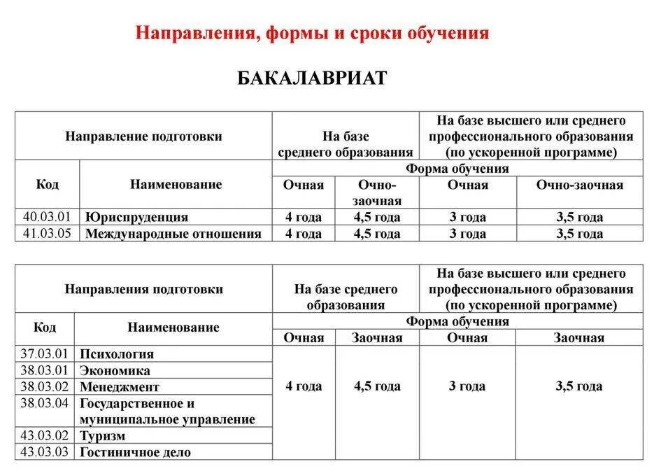 Можно ли перейти на заочное. Продолжительность обучения в университете. Нормативный срок обучения в вузе. Универ периоды обучения. Сколько учиться на заочном обучении в колледже.