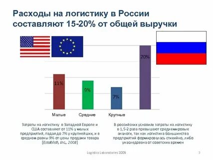Оптимизация затрат на логистику