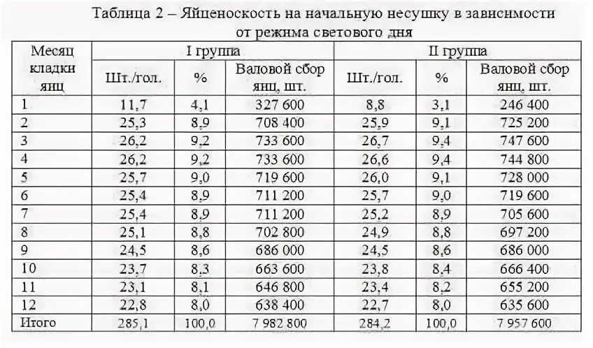 Световой день для кур зимой