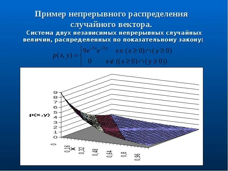 Функция распределения двумерного случайного вектора. Закон распределения случайного вектора. примеры непрерывных распределений. законы распределения непрерывных случайных векторов. системы случайных величин.