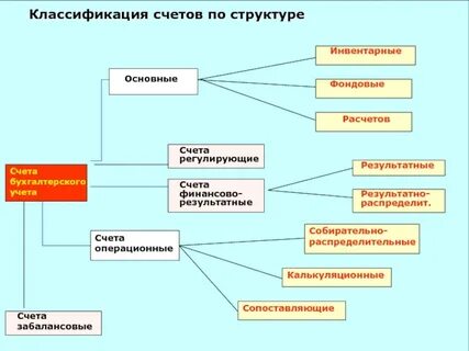 Классификация в бухгалтерском учете
