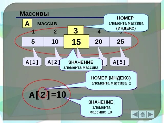 Индекс элемента массива. Номер массива. Значение элемента массива -15.