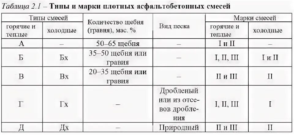 Марка iii тип в. Состав асфальтобетона тип в марка 2. классификация асфальтобетона. типы асфальтобетонных смесей. типы и марки асфальтобетонных смесей.