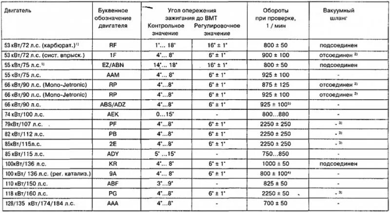 Сколько должен быть угол опережения. Ауди 80 б3 1.8 угол опережения зажигания таблица. бензиновый двигатель угол опережения зажигания. угол опережения зажигания норма. угол опережения зажигания норма бензин.