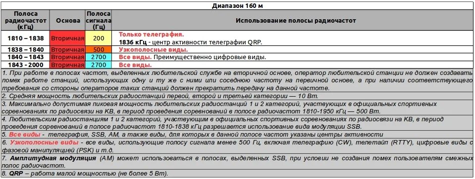 Какая частота сигнализации. Частота укв диапазона ржд. разрешенные частоты для радиолюбителей укв. частоты радиостанций дальнобойщиков. частоты радиостанций кв диапазона таблица.