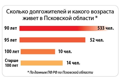 долгожители это какой возраст
