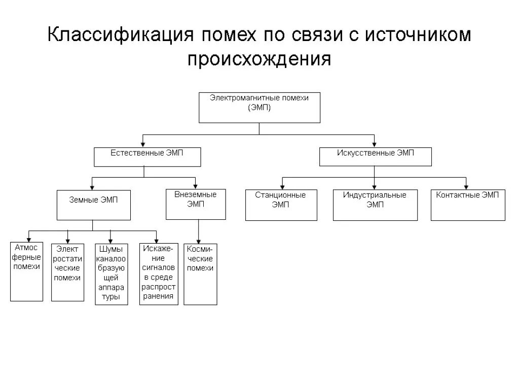 Классификация радиоэлектронных помех. Классификация активных радиоэлектронных помех. Классификация источников электромагнитных помех. Классификационная схема средств создания акустических помех. Связи с внешними источниками