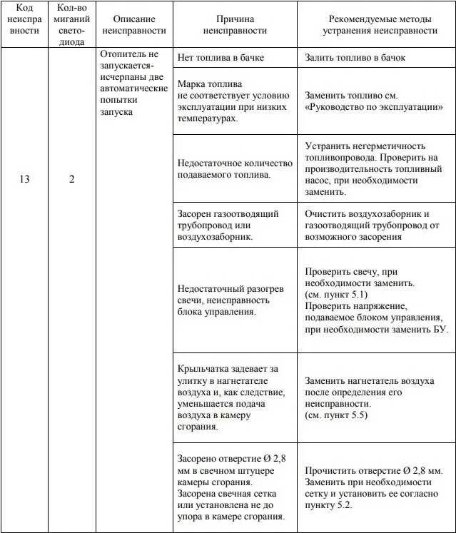 Фен 3 ошибки. Отопитель Планар 4дм2-12 коды ошибок. Неисправности Планар 4дм-24 отопитель ошибки. Коды ошибок автономного отопителя Планар 4кв. Коды ошибок отопителя Планар 24 4 дм.