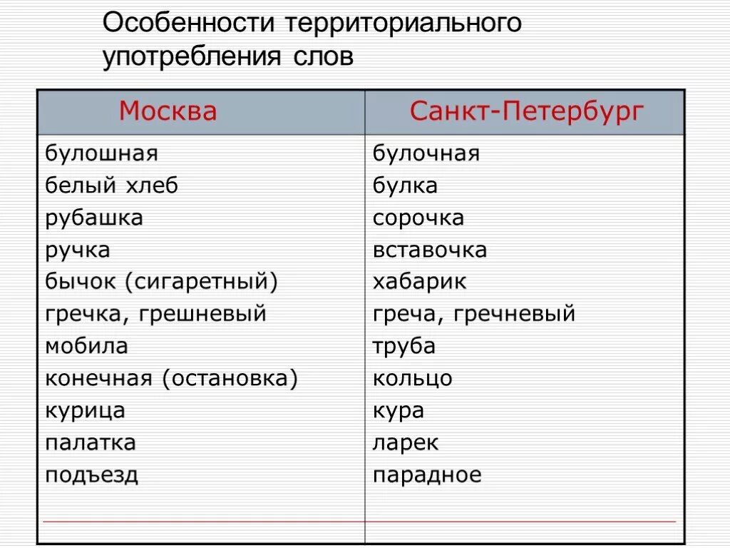 Диалектизмы Московской области. Московский диалект. Диалектизмы Москвы. Московские диалектные слова. Сильное слово пример