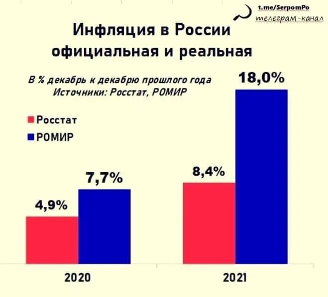 Инфляция в России. Инфляция в России 2022. Официальная инфляция в России. Реальная инфляция.