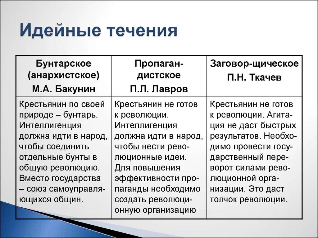 Течения общественной мысли в россии. Идейные течения таблица Лавров Бакунин Ткачев. Движение народничество 1870 Лидеры. Народничество Бакунин Лавров Ткачев таблица. Таблица революционное народничество в 1870-х.