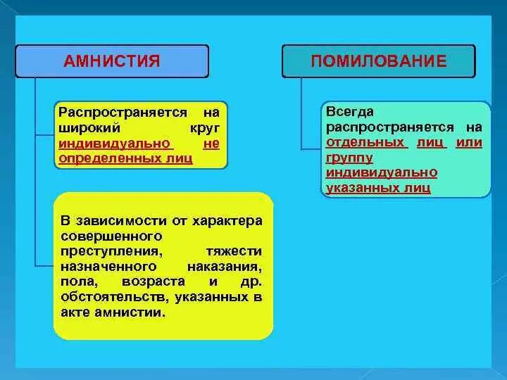 Амнистия и помилование различия. Амнистия помилование судимость. Сходства и отличия амнистии и помилования. Амнистия и помилование различия таблица. 5 помилование относится