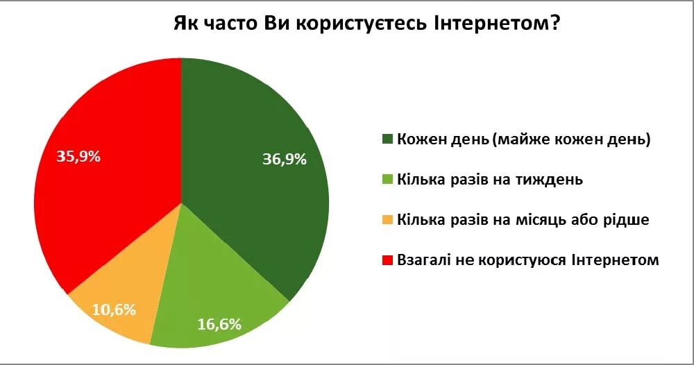 Почему всегда интернету. Как часто вы пользуетесь интернетом. Опрос как часто вы пользуетесь интернетом. Опрос пользование интернетом. Диаграмма интернета.