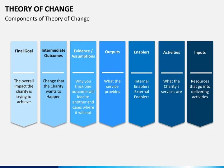 Change template. Theory of change. theory of change template. theory of change impact. template theory examples.