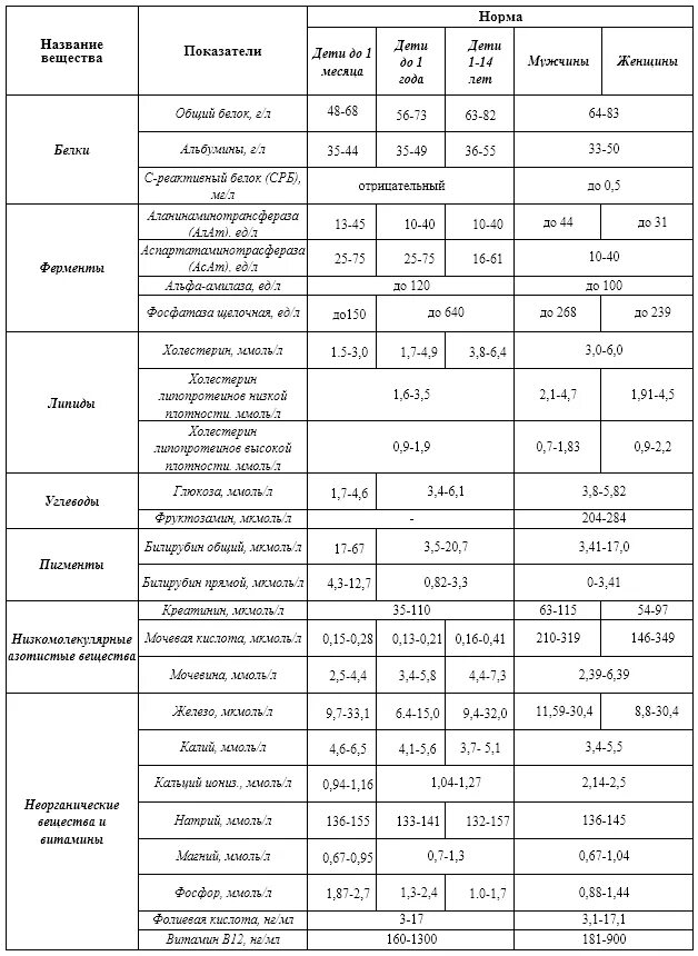 Нормы крови в 1 месяц. Нормы биохимического анализа крови у детей 13 лет. Биохимический анализ крови у детей норма таблица. Биохимия крови ребенка 1 год норма. Биохимический анализ крови расшифровка у детей 13 лет норма.