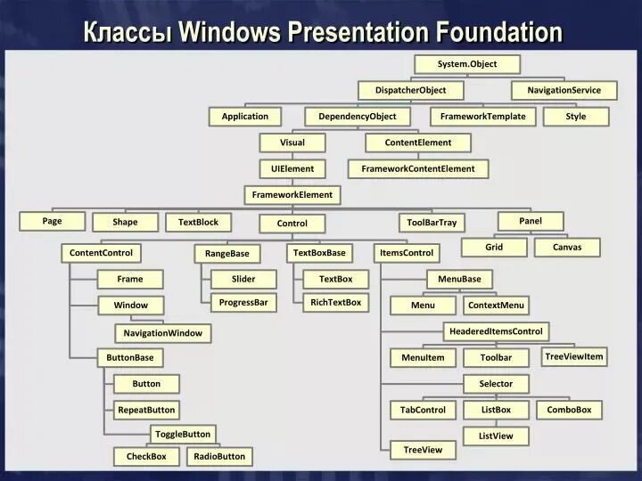 Wpf windows presentation foundation. Wpf презентация. windows presentation foundation (wpf). дерево классов c#. иерархия классов c#.