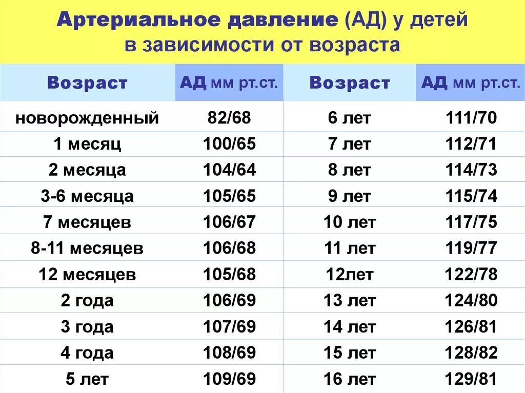 Давление у ребёнка 4 года норма. Давление у ребёнка 6 лет норма. Какое давление должно быть у ребёнка 10 лет. Какое давление должно быть у ребёнка 9 лет у мальчика. 12 лет сколько месяцев будет