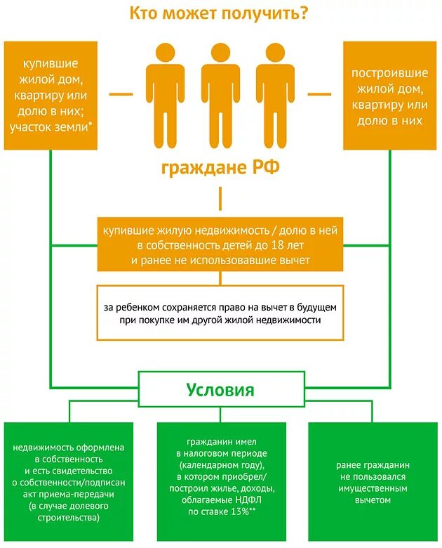 Сколько можно возместить ндфл