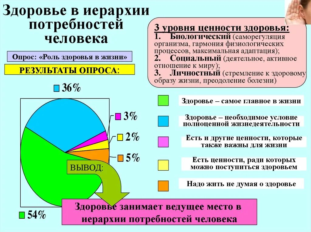 А также необходимая потребность в. Здоровье в иерархии потребностей. Здоровье в иерархии потребностей и ценностей культурного человека. Место в иерархии потребностей. Три уровня ценности здоровья.