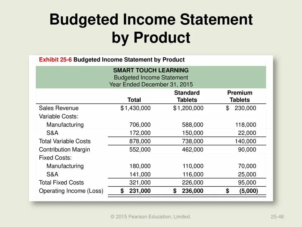Budgeted Income Statement. Income Statement example. Income Statement IFRS. Income Statement structure.