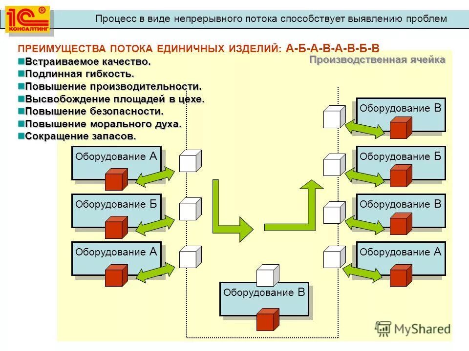 поток единичных изделий single-peace flow. поток единичных изделий в бережливом производстве. организация потока единичных изделий. поток единичных изделий пример. поток единичных изделий.