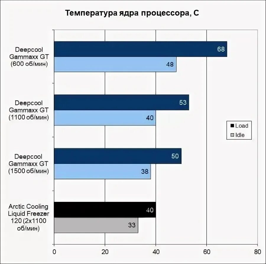 Нагрузка ядер процессора. Температура процессора. максимальная температура ядра процессора. нормальная температура ядер процессора. какая нормальная температура для ядер процессора.