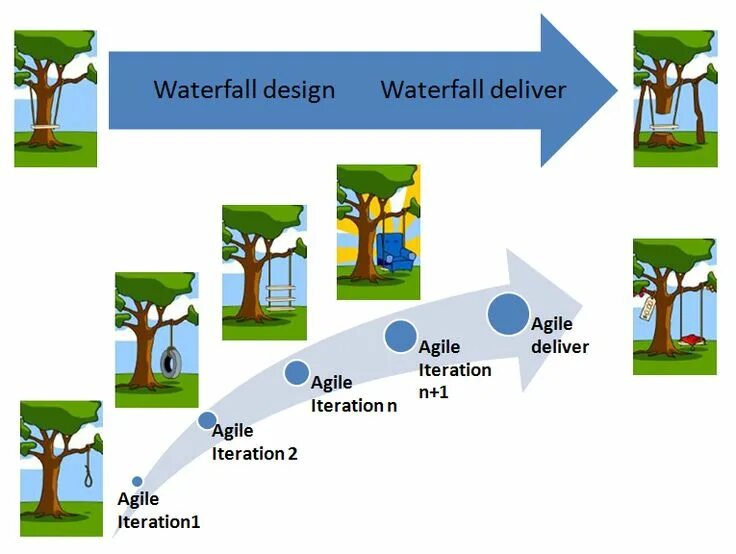Методы управления проектами agile и waterfall Create best sdlc for your business and best plans for your business by Msamar995