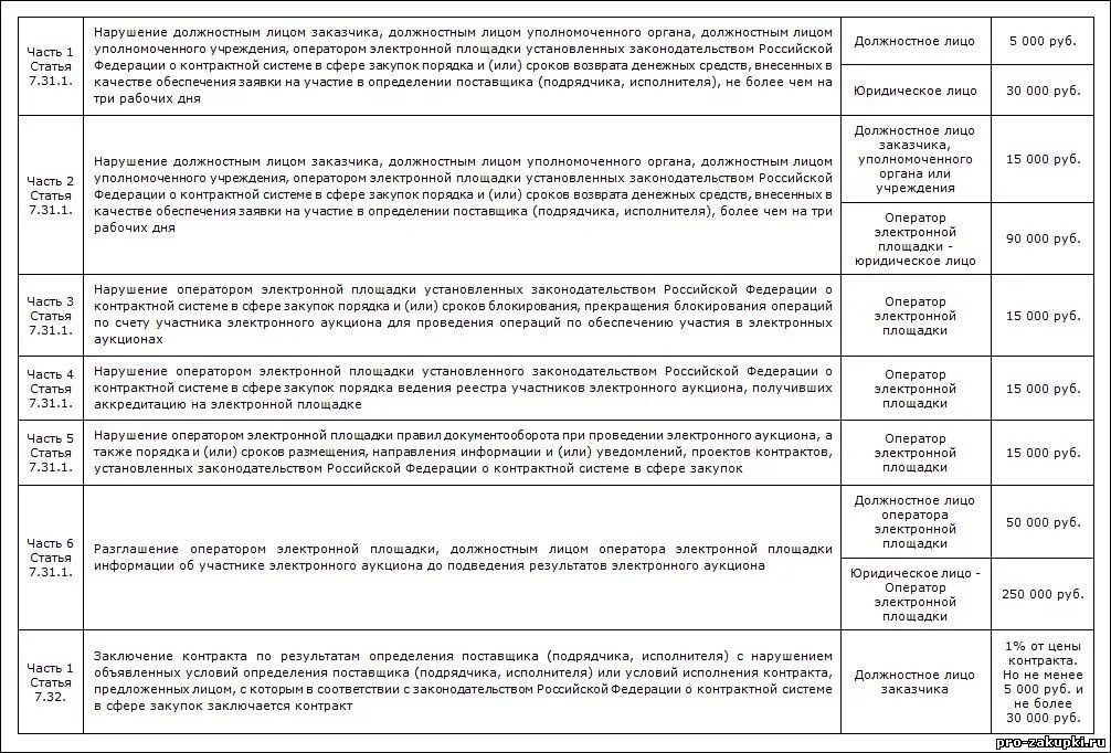 Изменения штрафов 44 фз. Штрафы 44 ФЗ. Штрафы и пени по 44 ФЗ. Штрафы для поставщиков. Таблица штрафов 44 ФЗ.