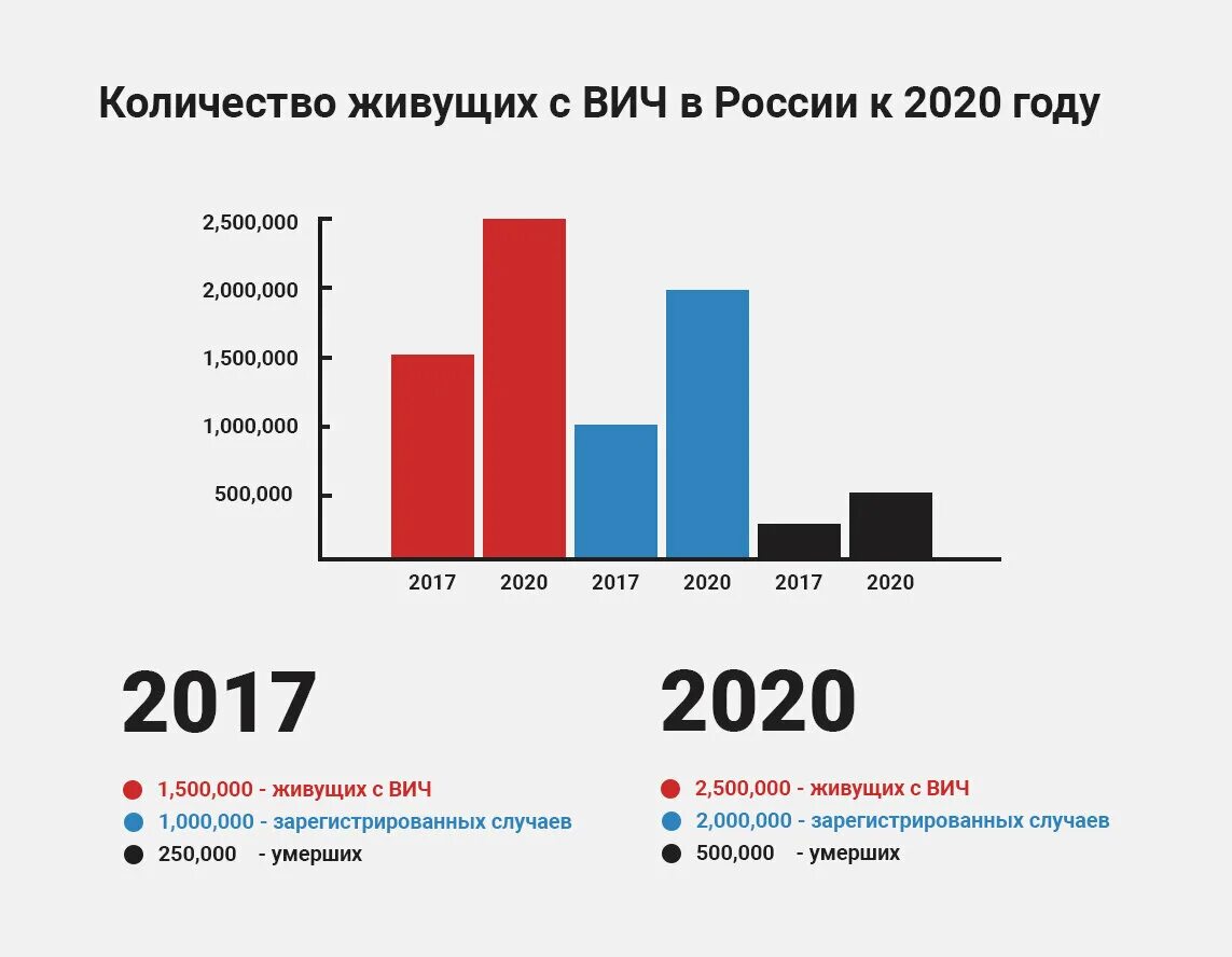 Динамика СПИДА В России. СПИД статистика. Статистика СПИДА В России. Статистика СПИДА В России по годам.