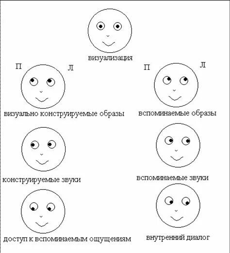 Глаза вправо вниз. Глазные сигналы доступа. Глазные сигналы доступа схема. Глазные сигналы доступа НЛП. Ключи глазного доступа схема.