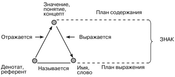 Фреге о смысле и значении. Семиотический треугольник фреге. логическая модель знака г.фреге. семантический треугольник г.фреге..