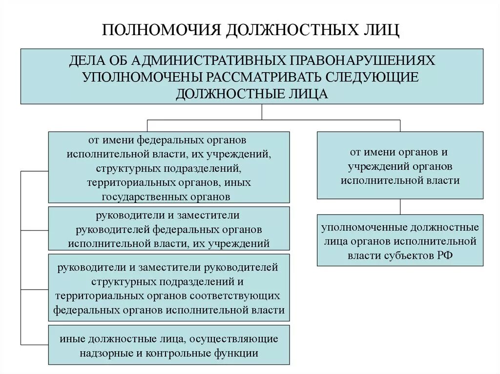 Административно властные полномочия. Полномочия должностных лиц. Должностные лица назначаютс. Органы рассматривающие дела об административных правонарушениях. Полномочия органов власти и должностных лиц.