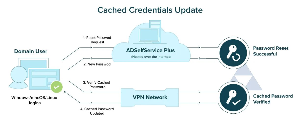 Credentials. Active Directory Credentials. Кэширование пароля. Client Credentials Flow. Client credentials