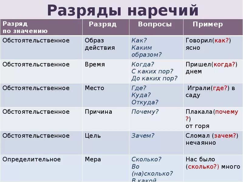 Наречие русский язык седьмой класс. Лексико-грамматические разряды наречий. Разряды наречий таблица. Наречие определение. Наречие разряды наречий.