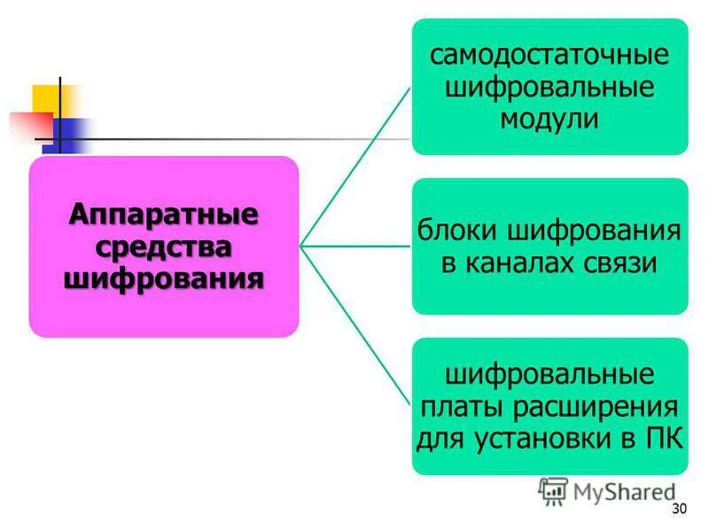 Аппаратно-программные средства для аутентификации и шифрования. Средства аппаратной криптографии. Устройство аппаратного шифрования. Флешка с шифрованием. Шифрование аппаратными средствами.