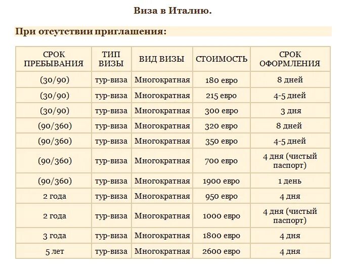 90 дней пребывания в год. Виза в Италию для россиян. Визы и их разновидности. Виза Италия сроки. Виды виз и сроки их действия.