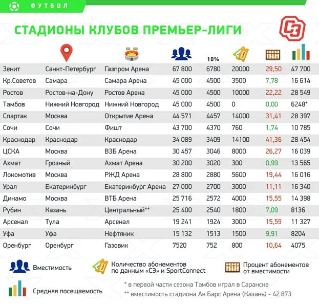 Сколько билетов продано на матч. Посещаемость стадионов РПЛ. Посещаемость стадионов РФПЛ. Посещаемость российского футбола.