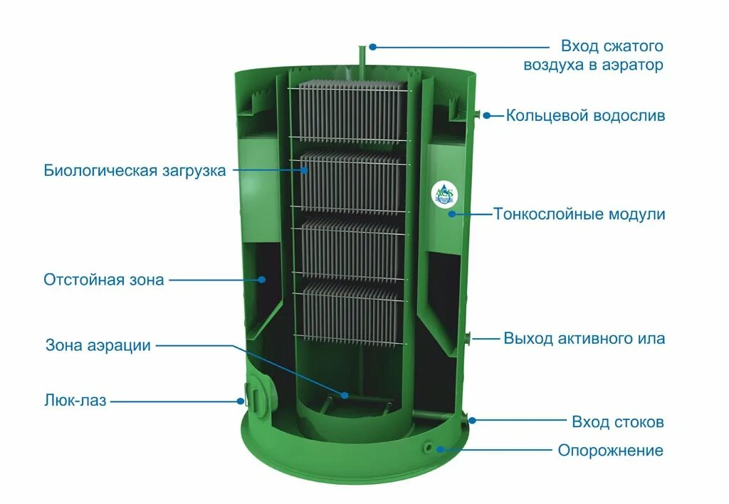 Станция биологической очистки seval-4. Биологическая очистка воздуха. Биофильтры для очистки сточных вод. Фильтрование сточных вод схема. Биофильтры для очистки сточных вод схема.